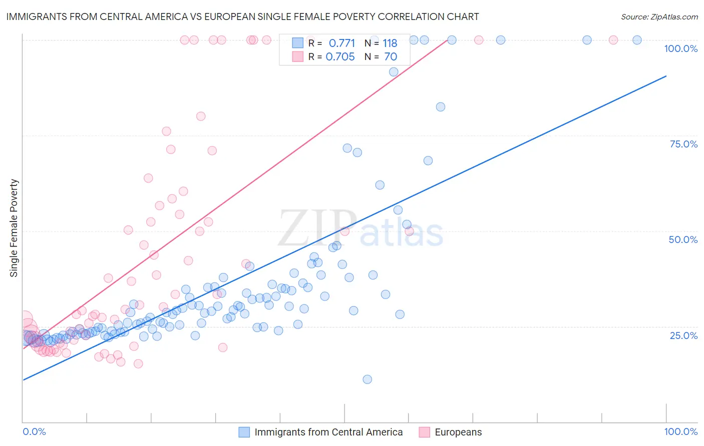 Immigrants from Central America vs European Single Female Poverty
