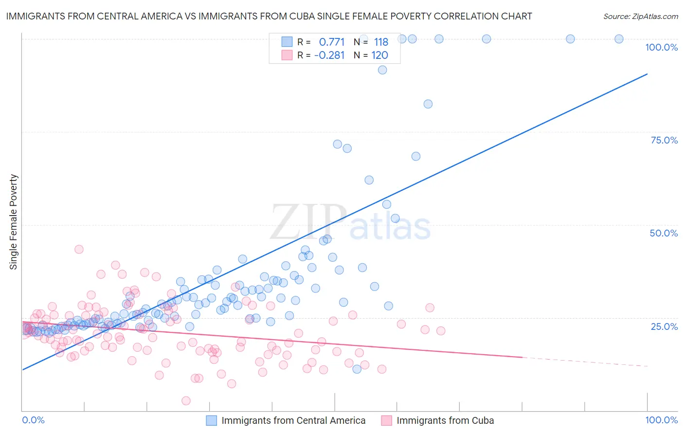 Immigrants from Central America vs Immigrants from Cuba Single Female Poverty