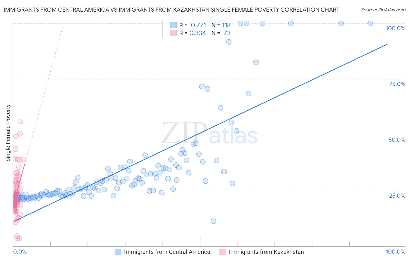 Immigrants from Central America vs Immigrants from Kazakhstan Single Female Poverty