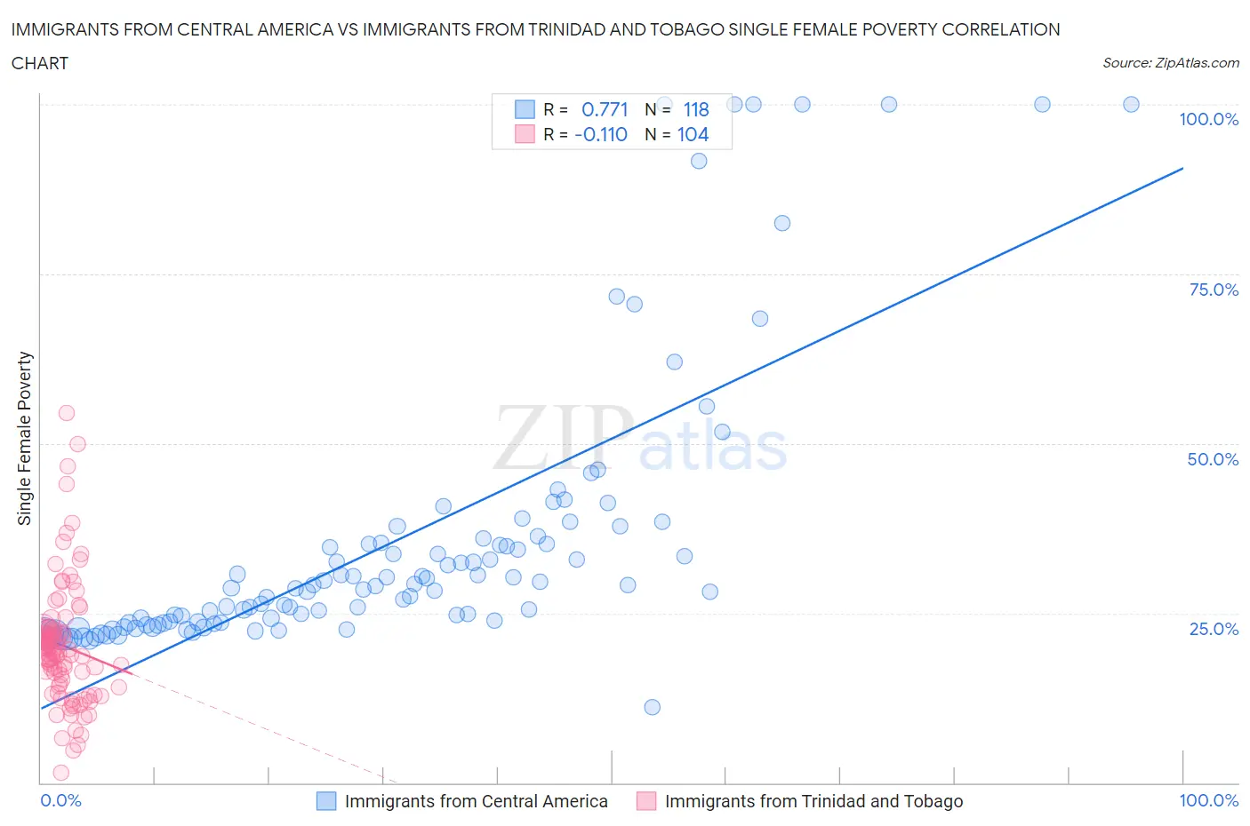 Immigrants from Central America vs Immigrants from Trinidad and Tobago Single Female Poverty