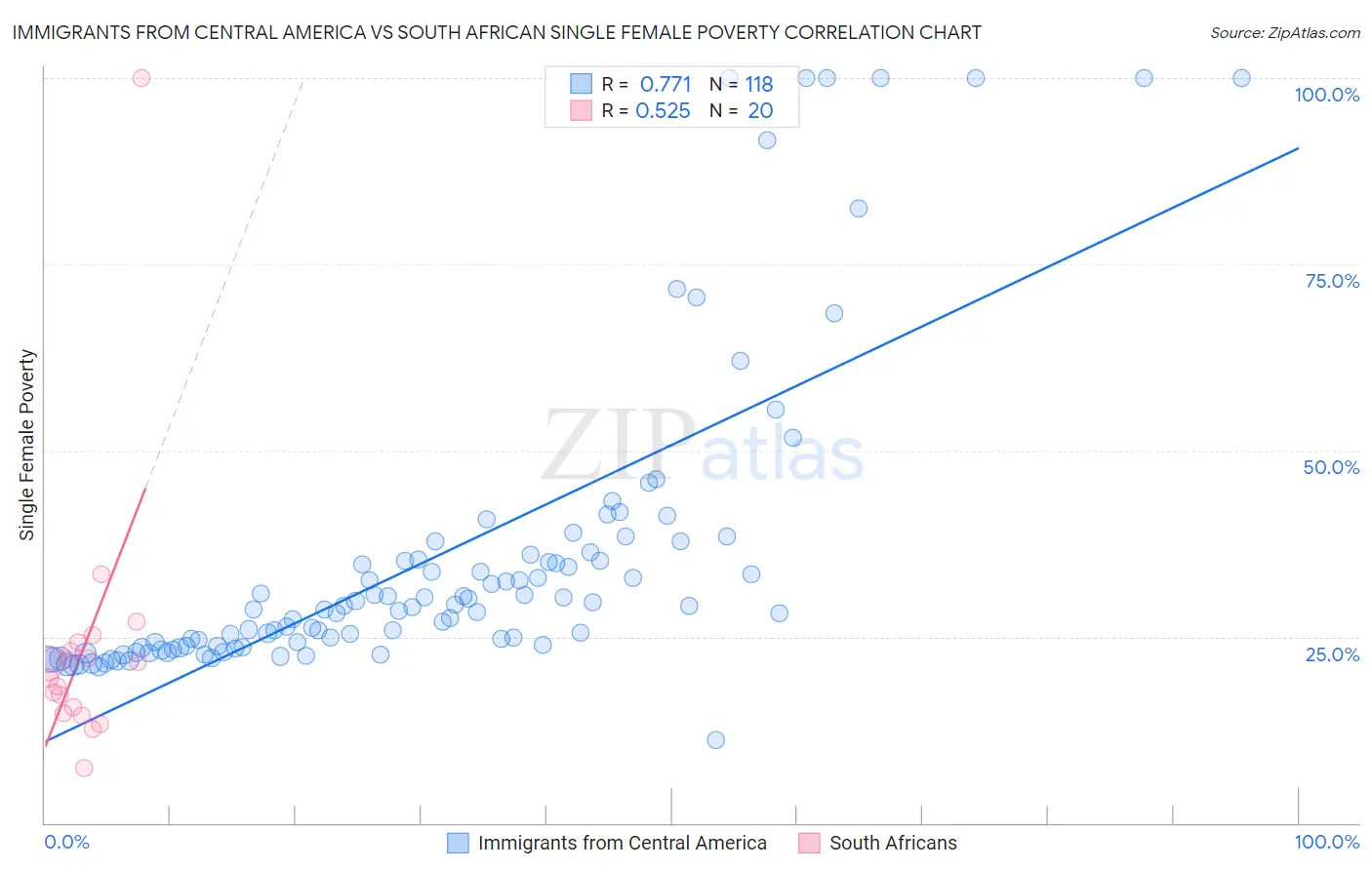 Immigrants from Central America vs South African Single Female Poverty