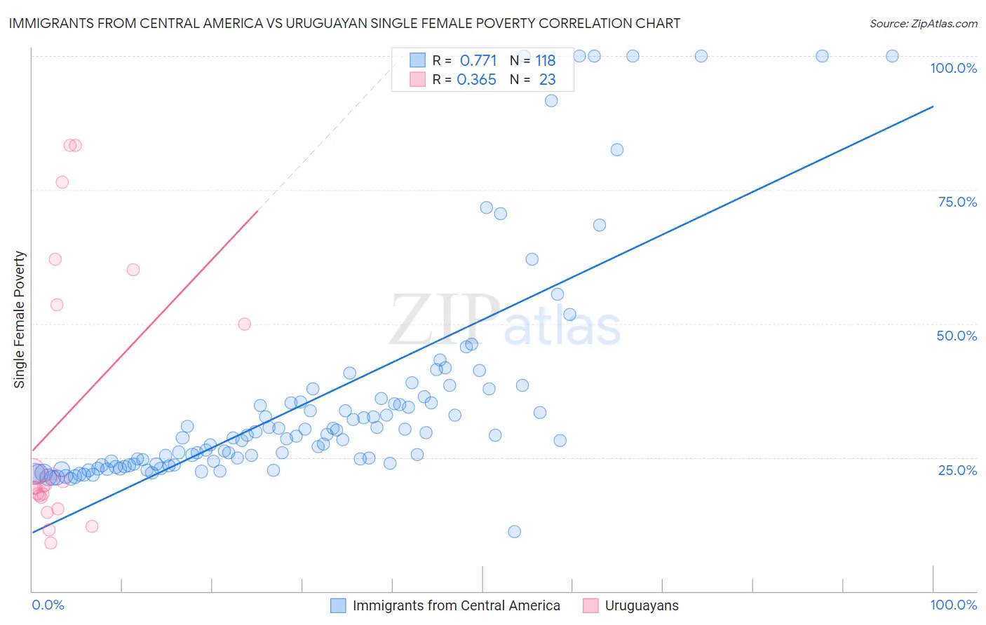 Immigrants from Central America vs Uruguayan Single Female Poverty