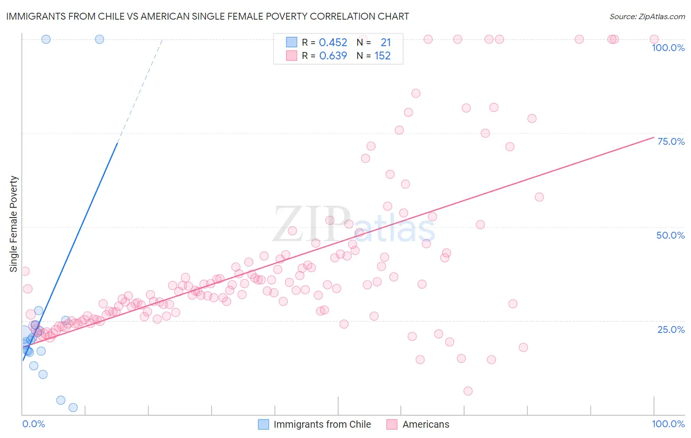 Immigrants from Chile vs American Single Female Poverty