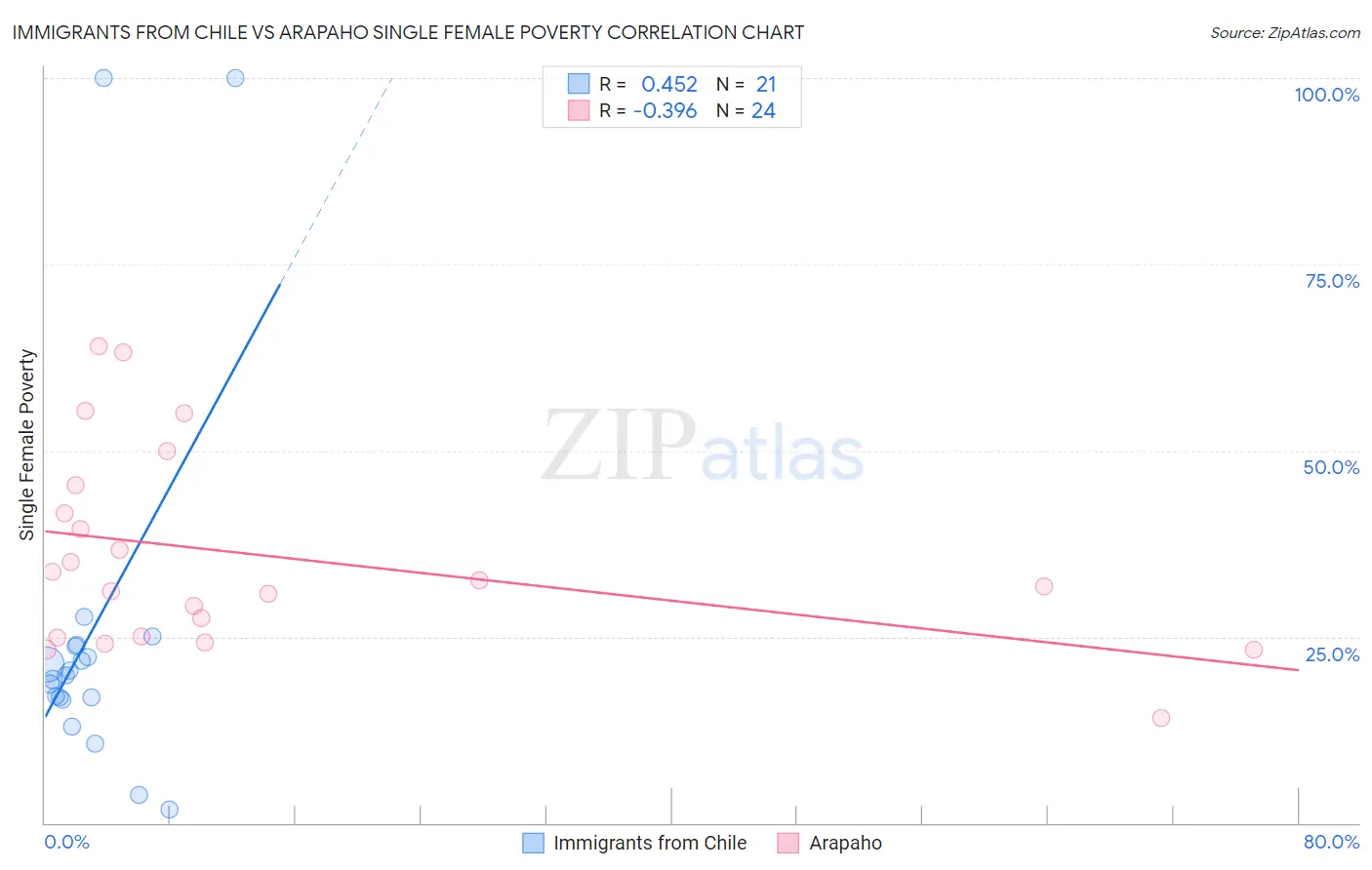 Immigrants from Chile vs Arapaho Single Female Poverty