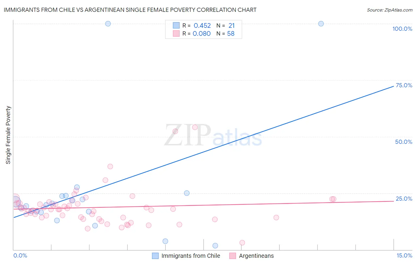 Immigrants from Chile vs Argentinean Single Female Poverty