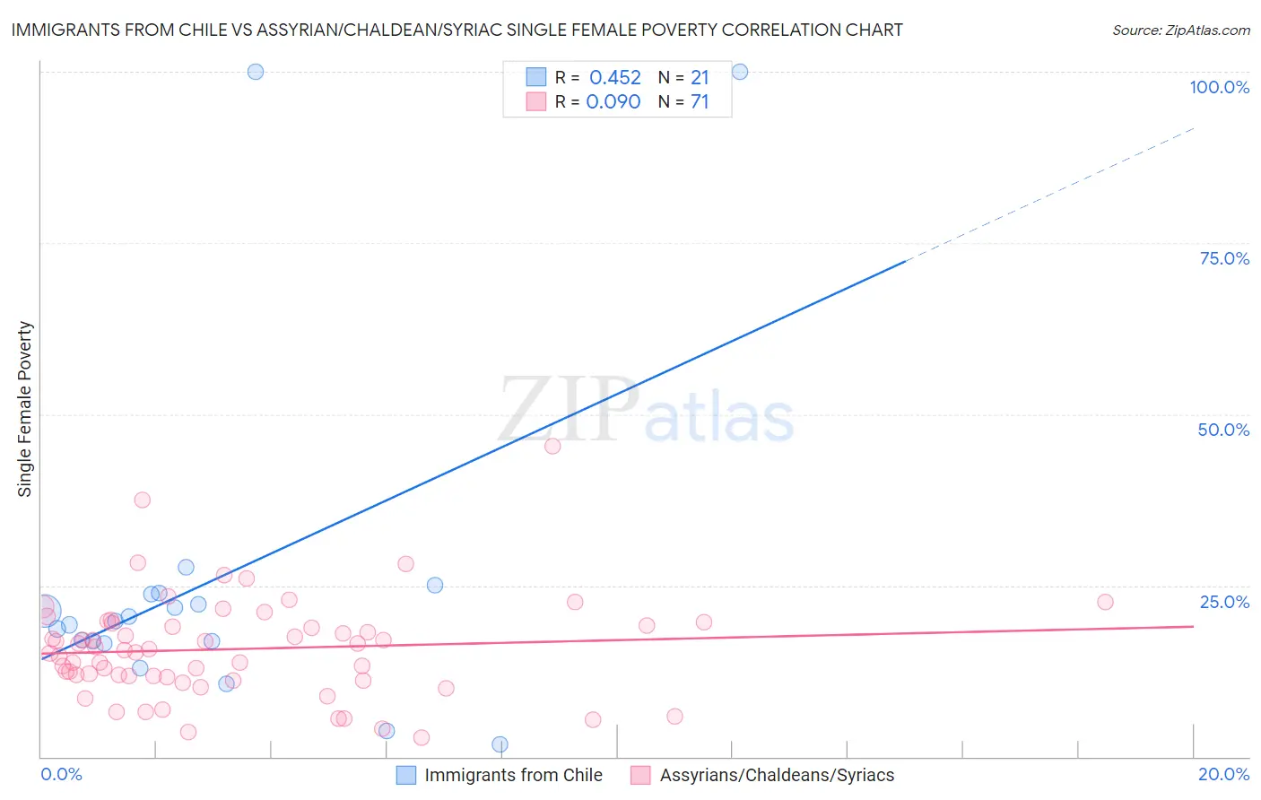 Immigrants from Chile vs Assyrian/Chaldean/Syriac Single Female Poverty