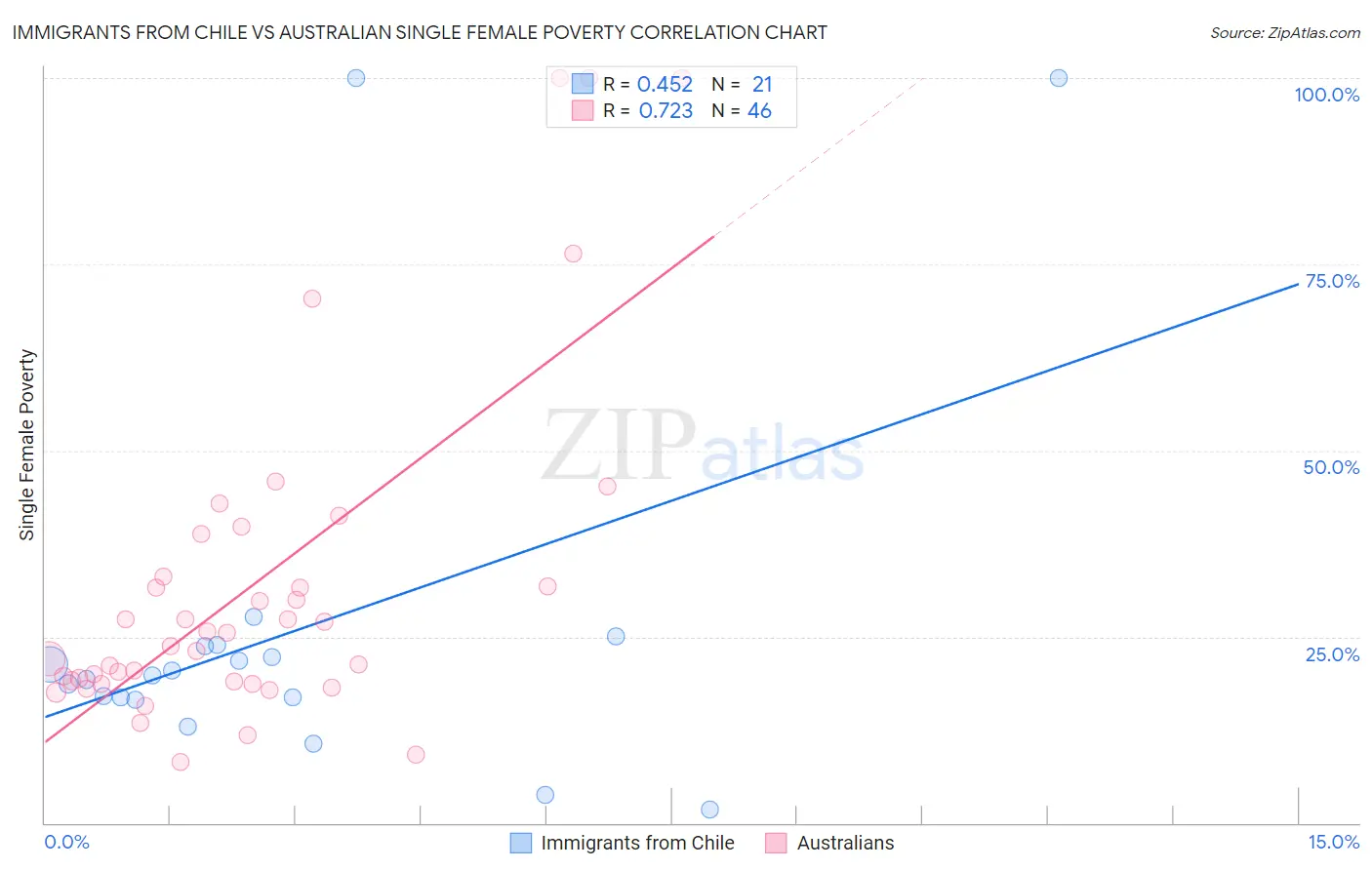 Immigrants from Chile vs Australian Single Female Poverty