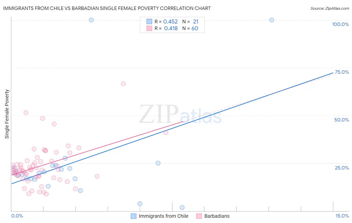 Immigrants from Chile vs Barbadian Single Female Poverty