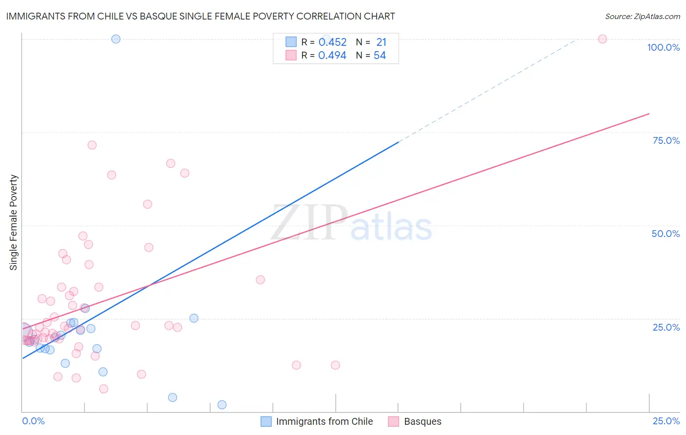 Immigrants from Chile vs Basque Single Female Poverty