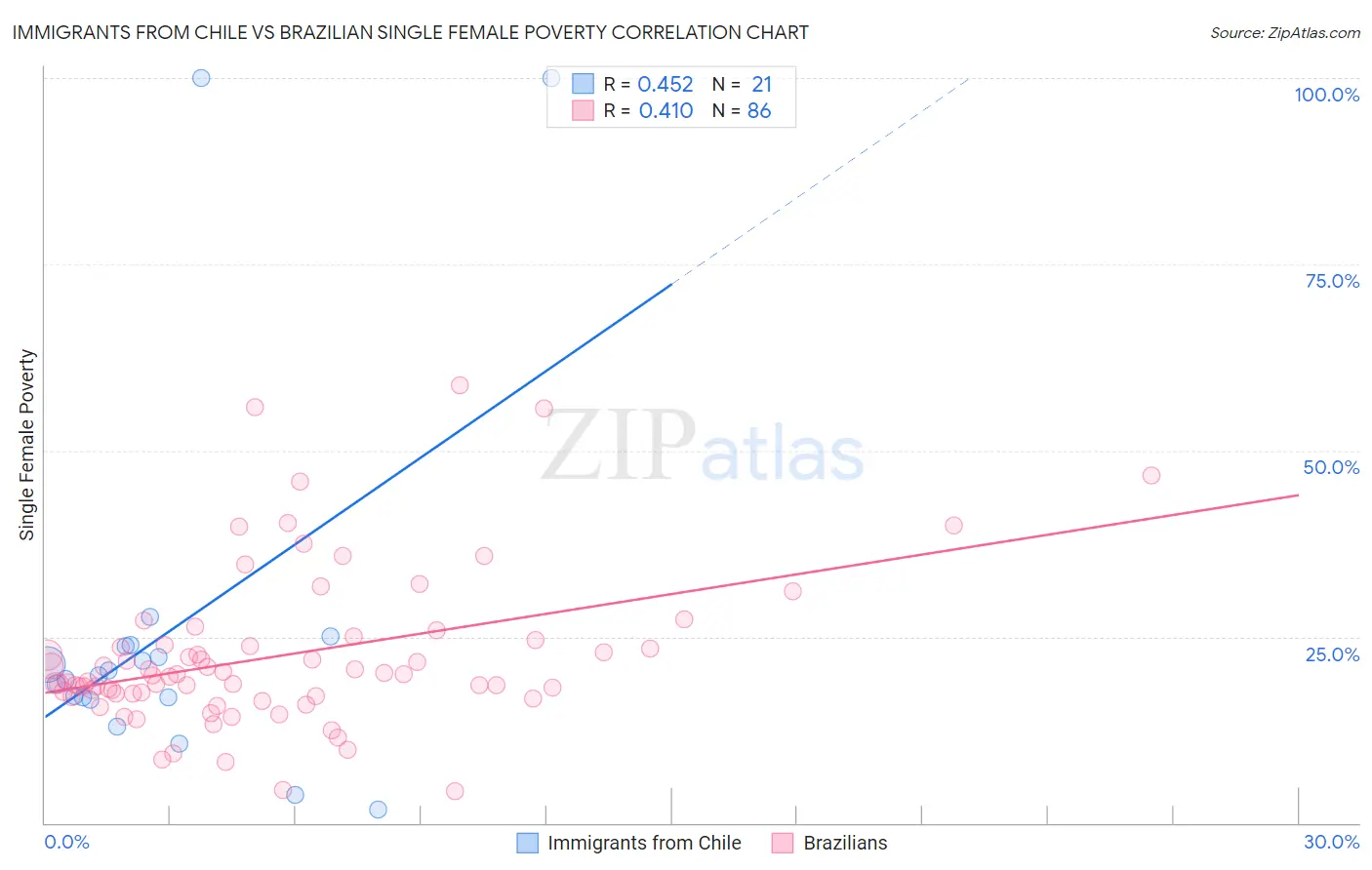 Immigrants from Chile vs Brazilian Single Female Poverty