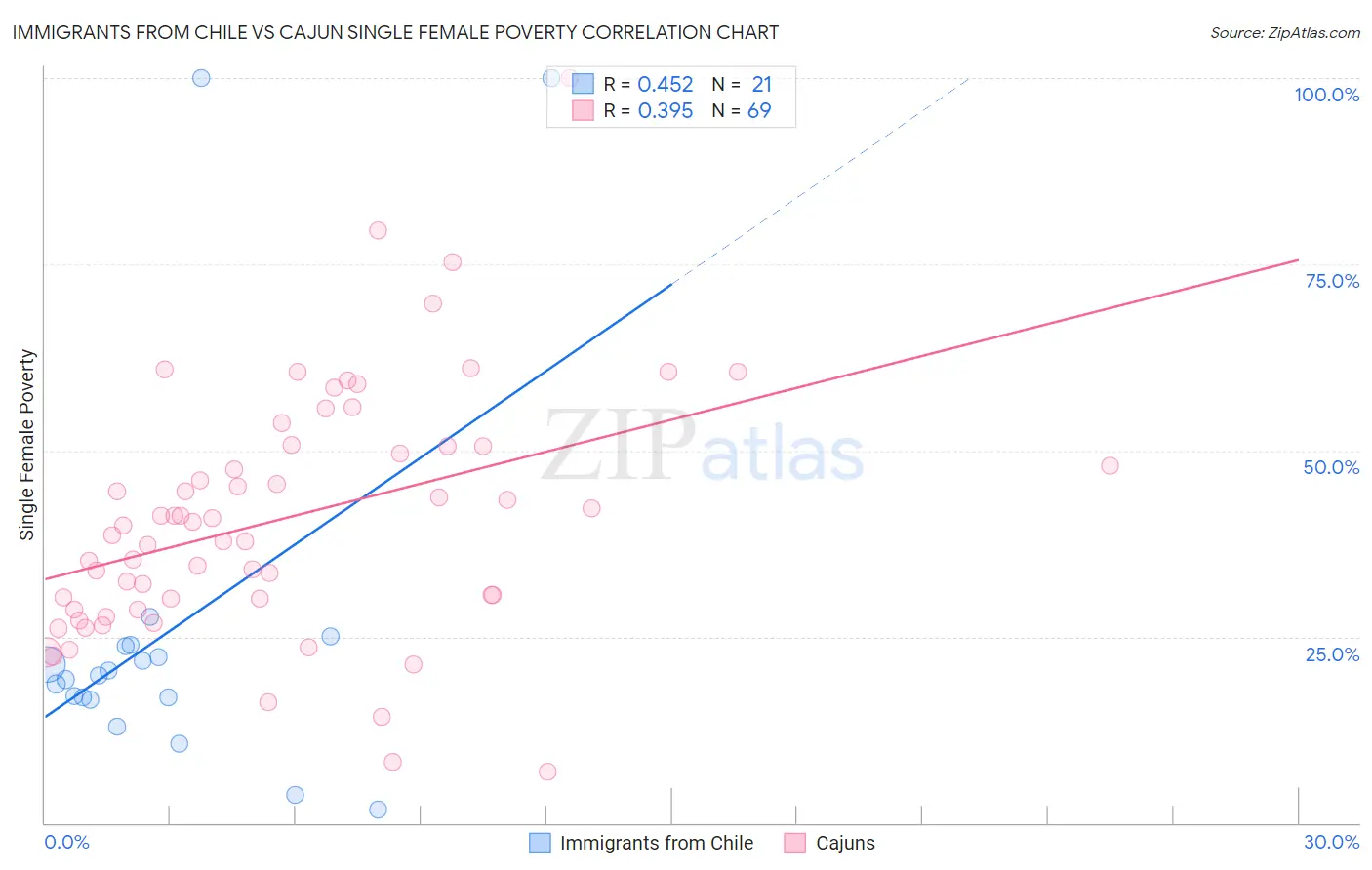 Immigrants from Chile vs Cajun Single Female Poverty