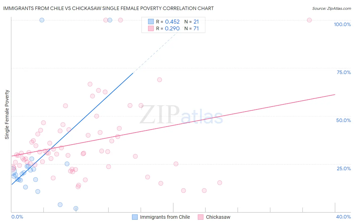 Immigrants from Chile vs Chickasaw Single Female Poverty