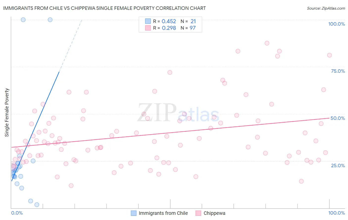 Immigrants from Chile vs Chippewa Single Female Poverty