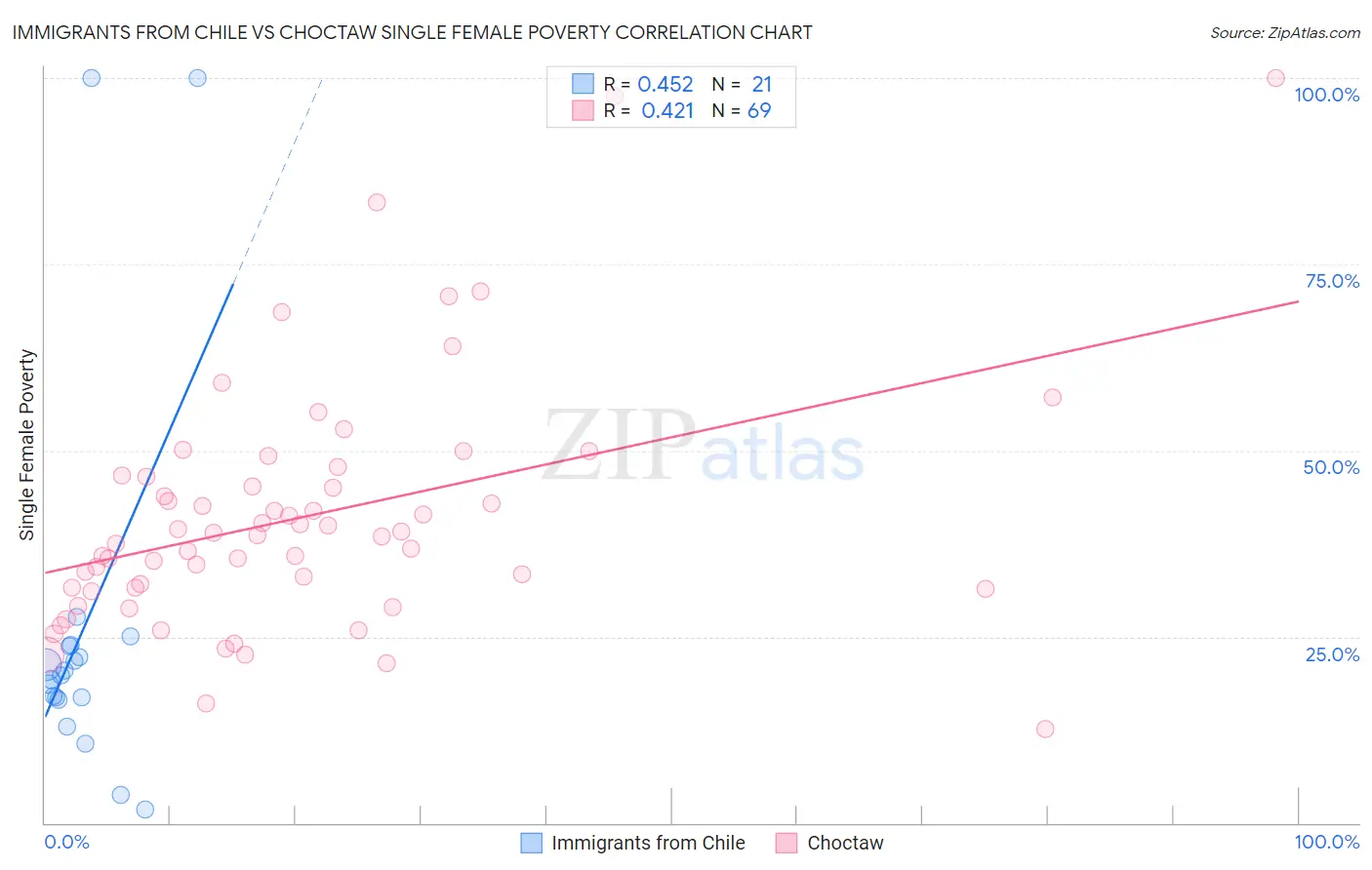 Immigrants from Chile vs Choctaw Single Female Poverty