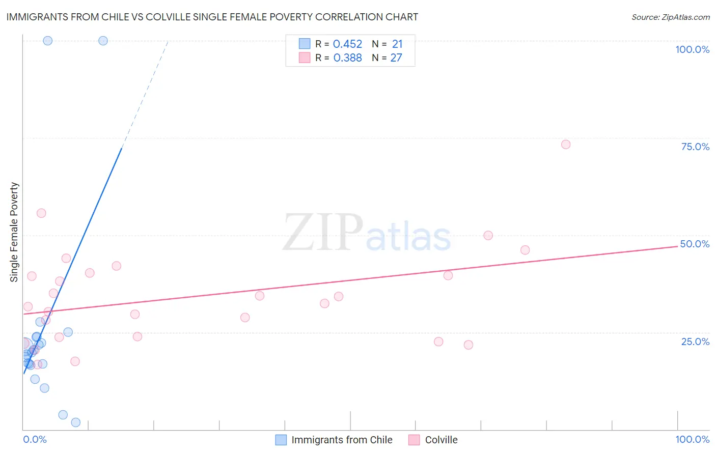 Immigrants from Chile vs Colville Single Female Poverty