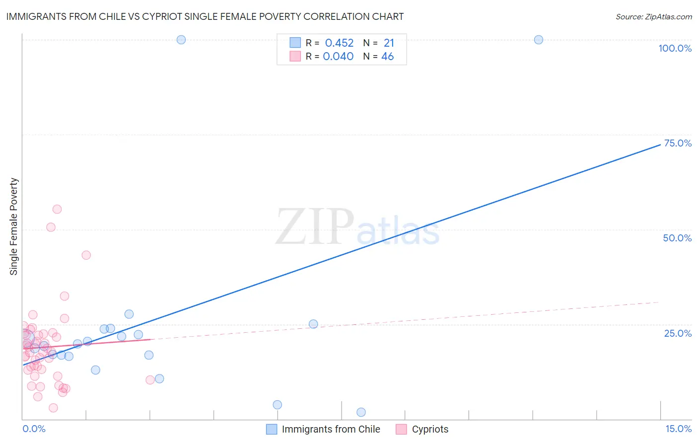 Immigrants from Chile vs Cypriot Single Female Poverty