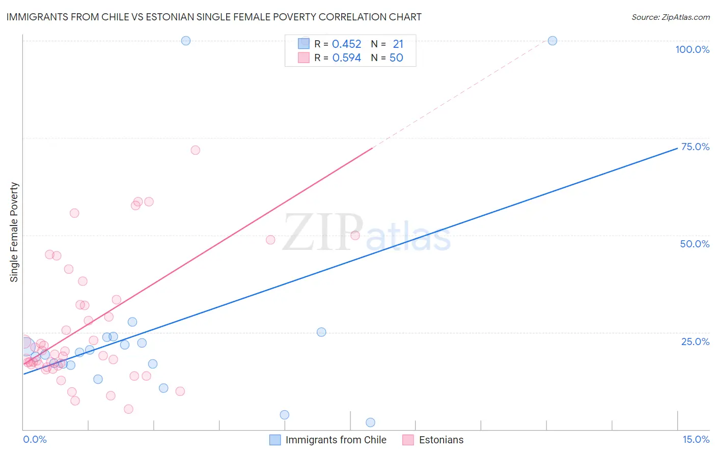 Immigrants from Chile vs Estonian Single Female Poverty