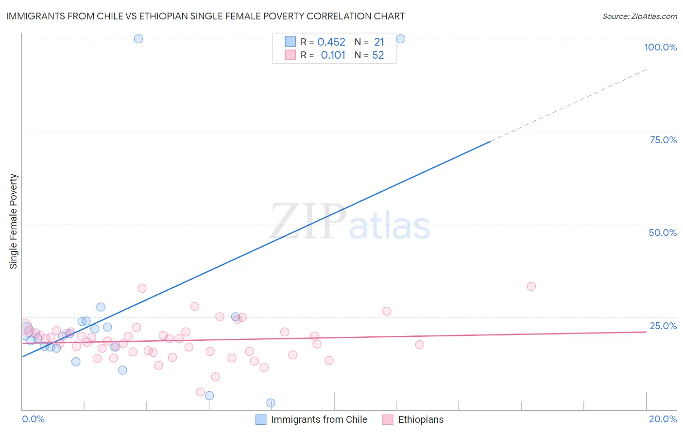 Immigrants from Chile vs Ethiopian Single Female Poverty