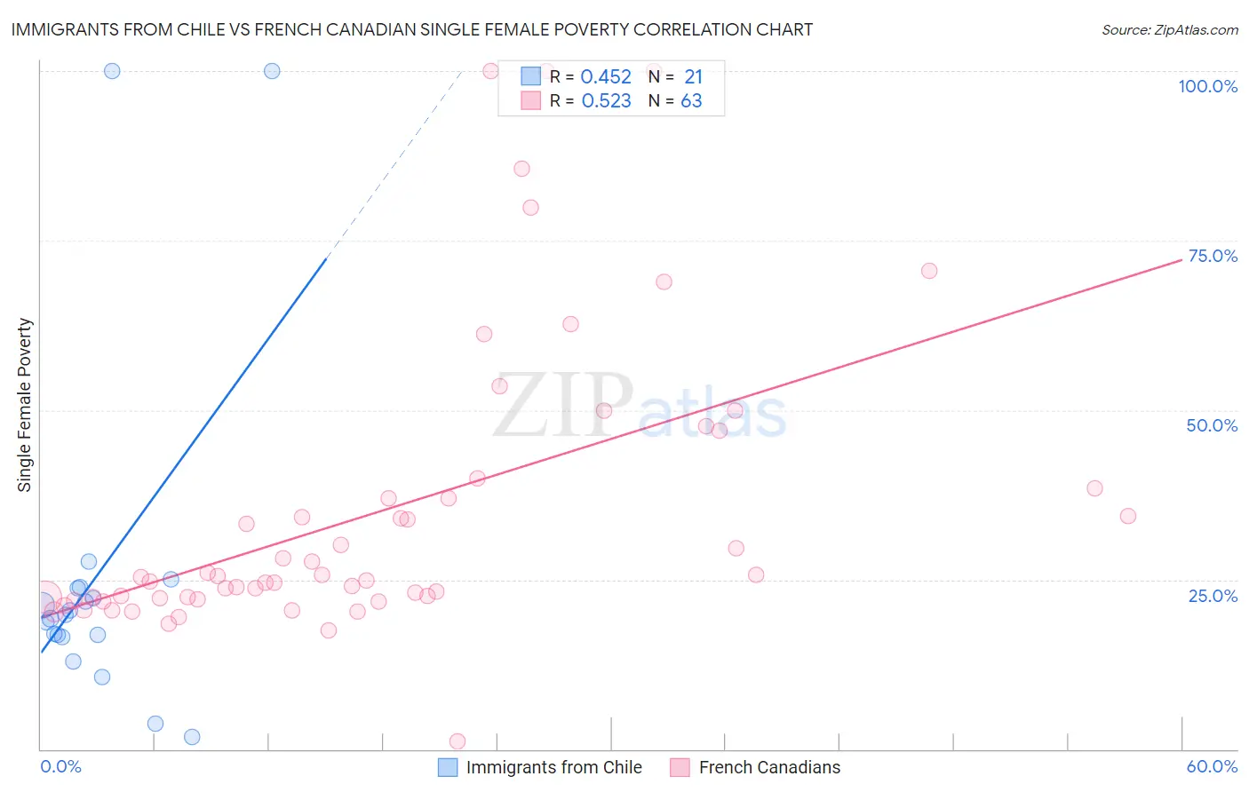 Immigrants from Chile vs French Canadian Single Female Poverty