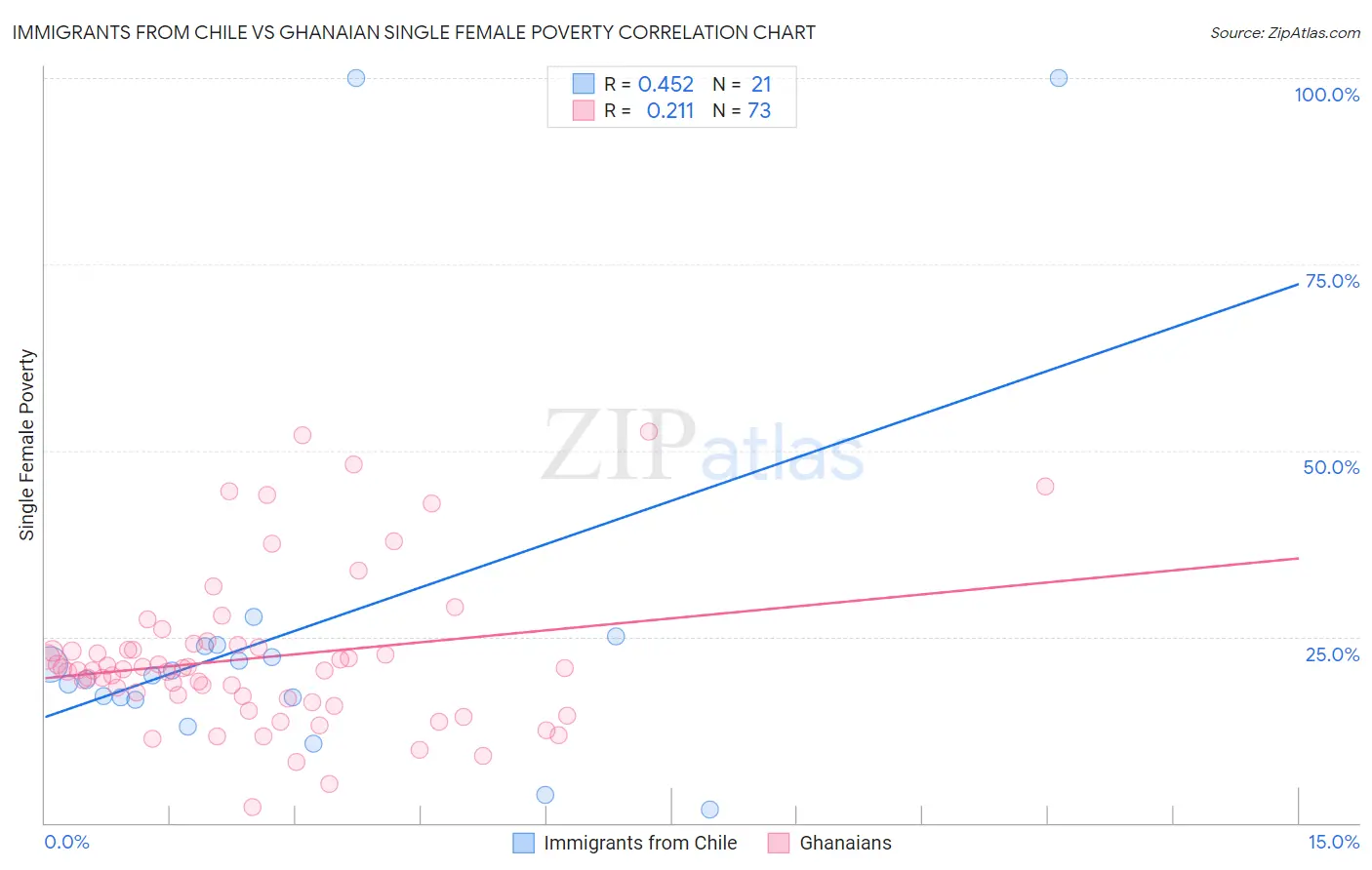 Immigrants from Chile vs Ghanaian Single Female Poverty