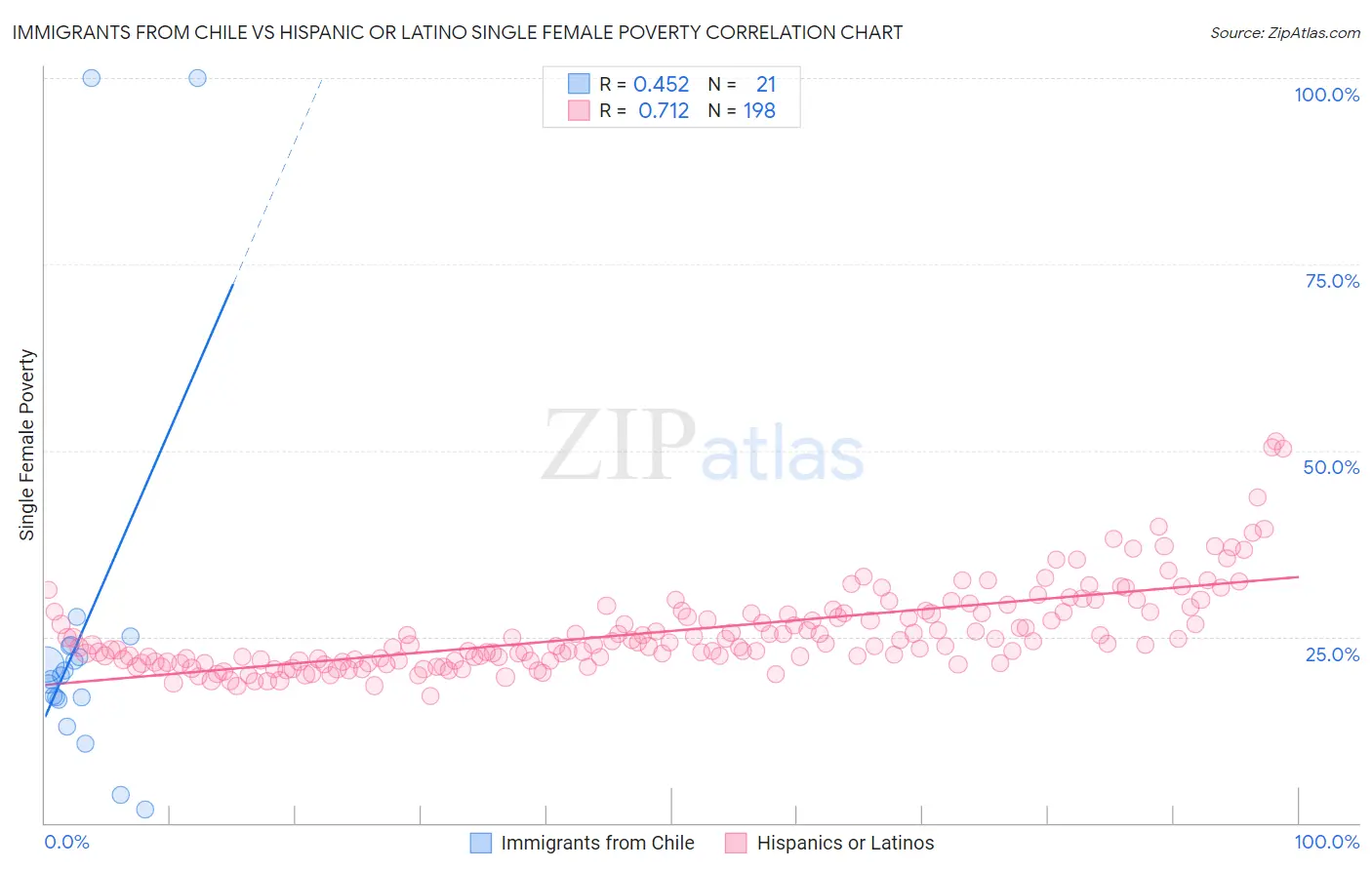 Immigrants from Chile vs Hispanic or Latino Single Female Poverty