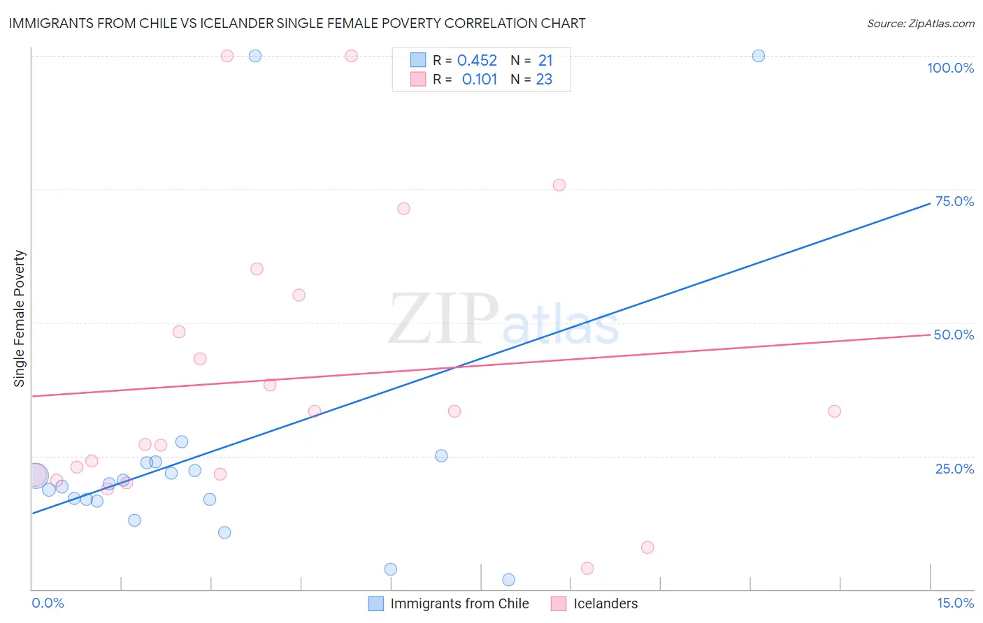 Immigrants from Chile vs Icelander Single Female Poverty