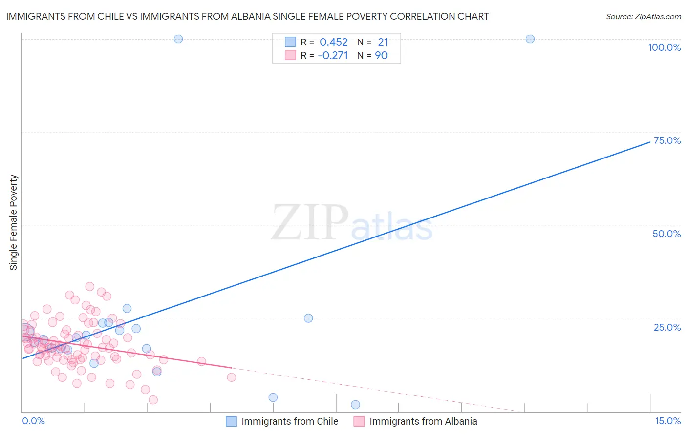 Immigrants from Chile vs Immigrants from Albania Single Female Poverty