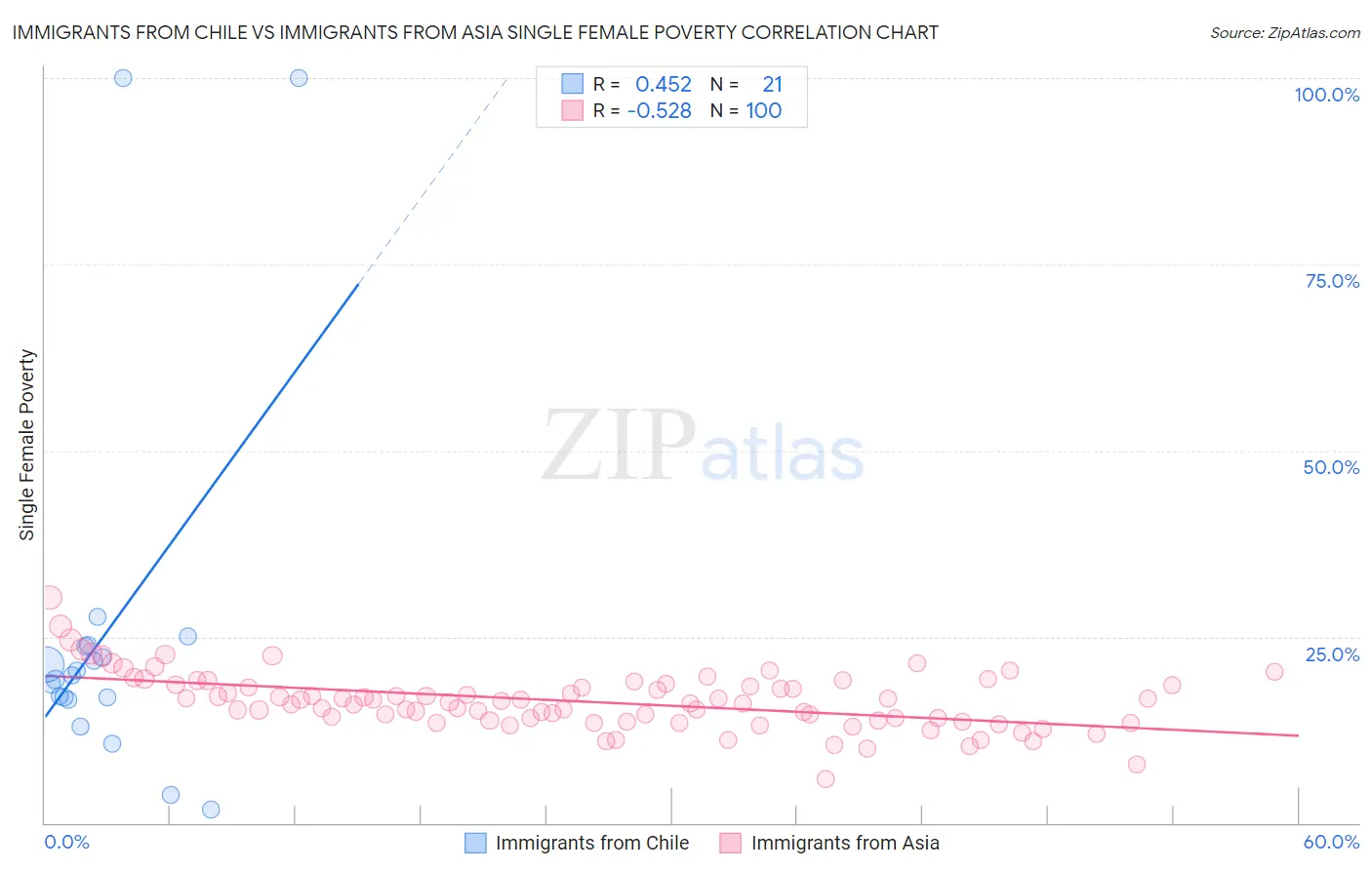 Immigrants from Chile vs Immigrants from Asia Single Female Poverty