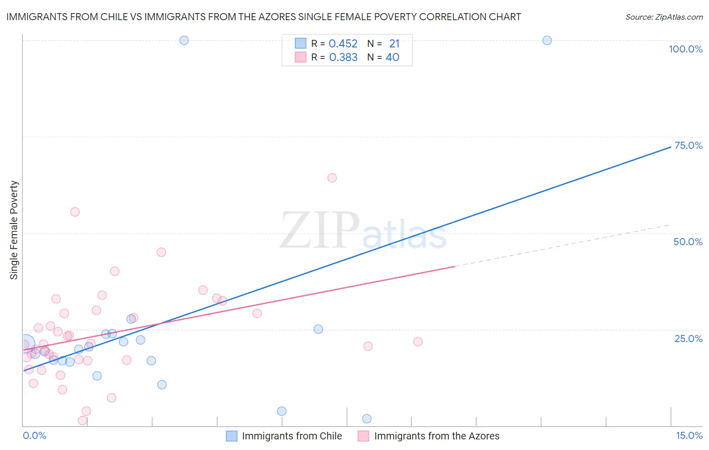 Immigrants from Chile vs Immigrants from the Azores Single Female Poverty