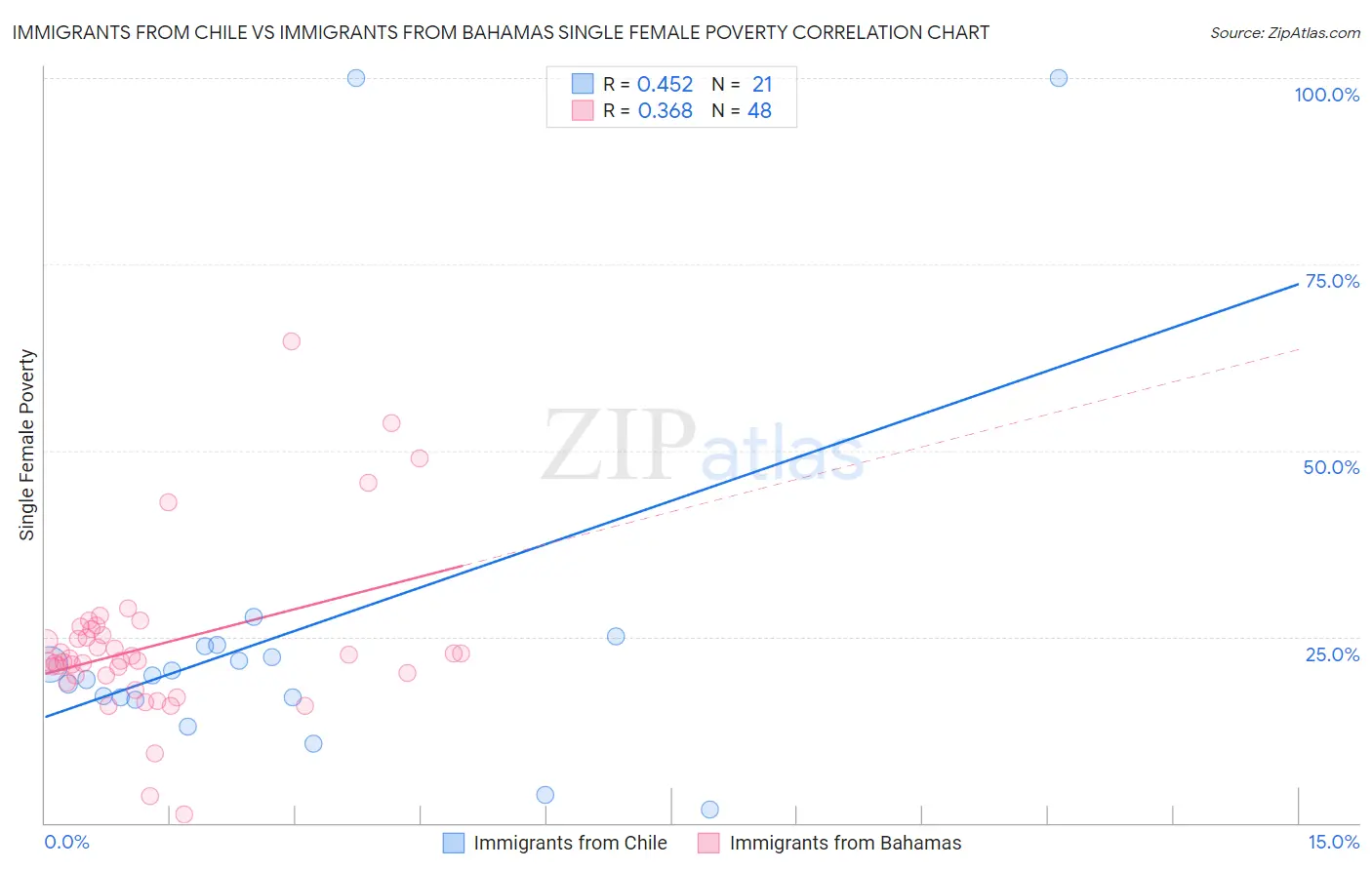 Immigrants from Chile vs Immigrants from Bahamas Single Female Poverty