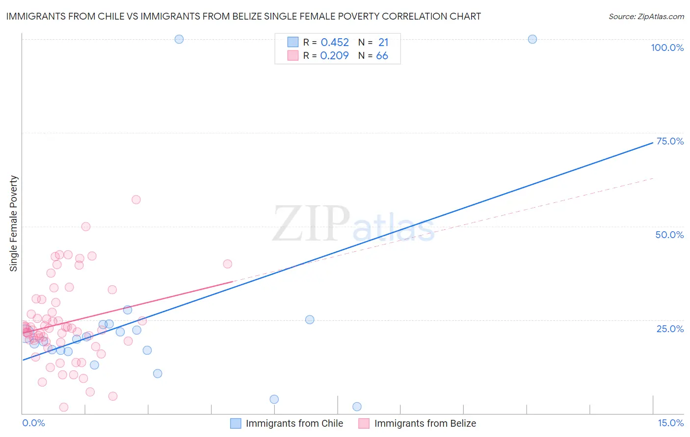 Immigrants from Chile vs Immigrants from Belize Single Female Poverty