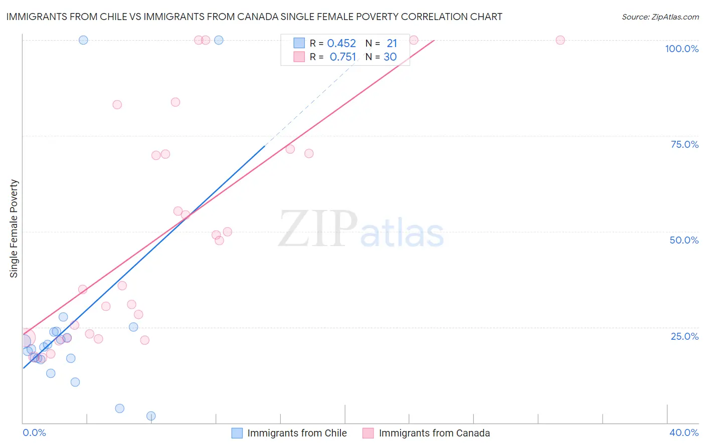 Immigrants from Chile vs Immigrants from Canada Single Female Poverty
