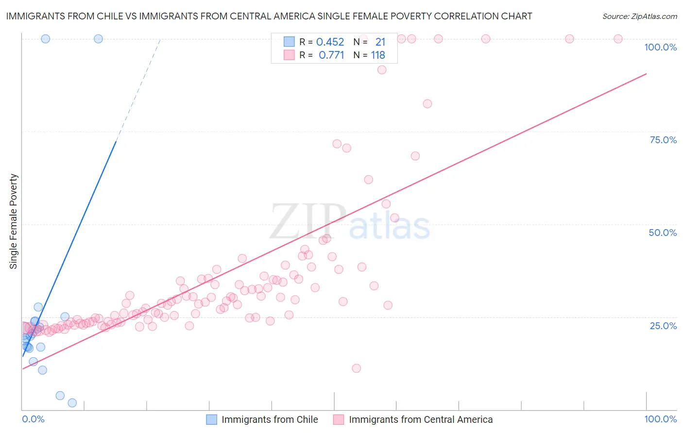 Immigrants from Chile vs Immigrants from Central America Single Female Poverty
