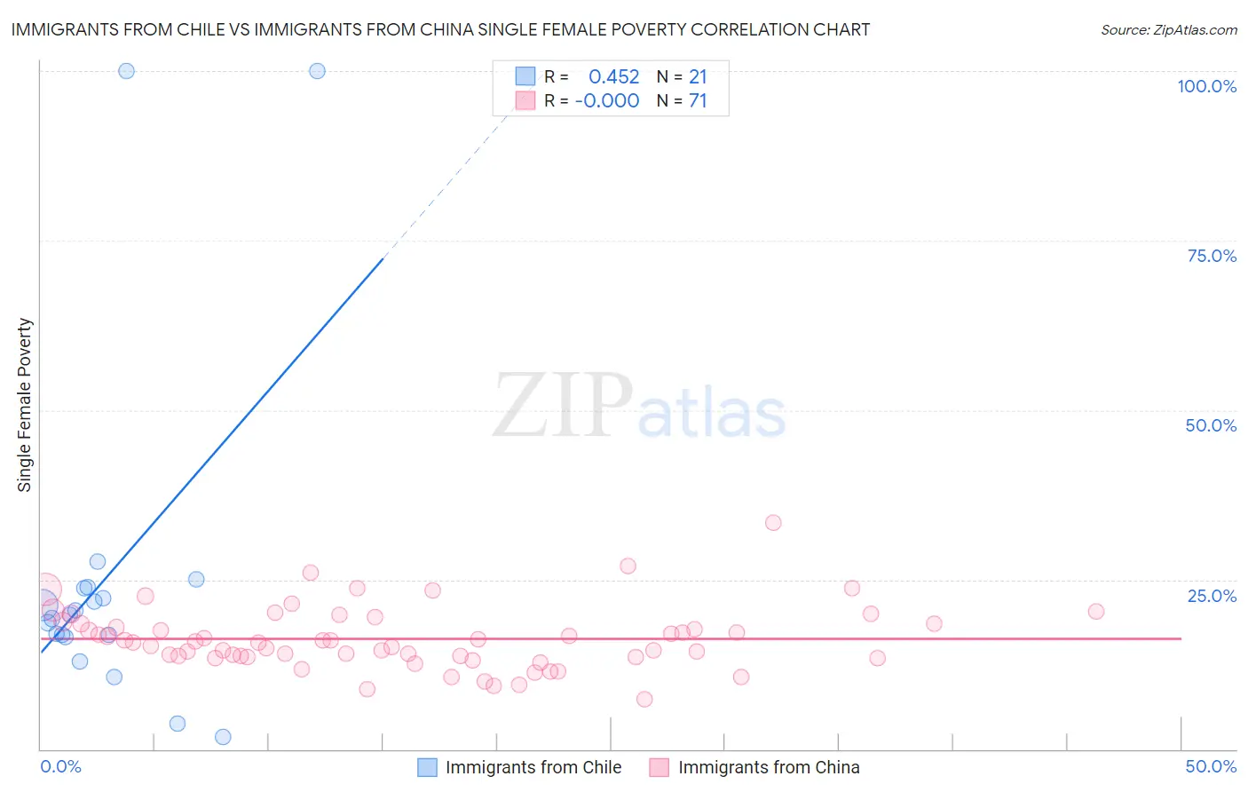 Immigrants from Chile vs Immigrants from China Single Female Poverty