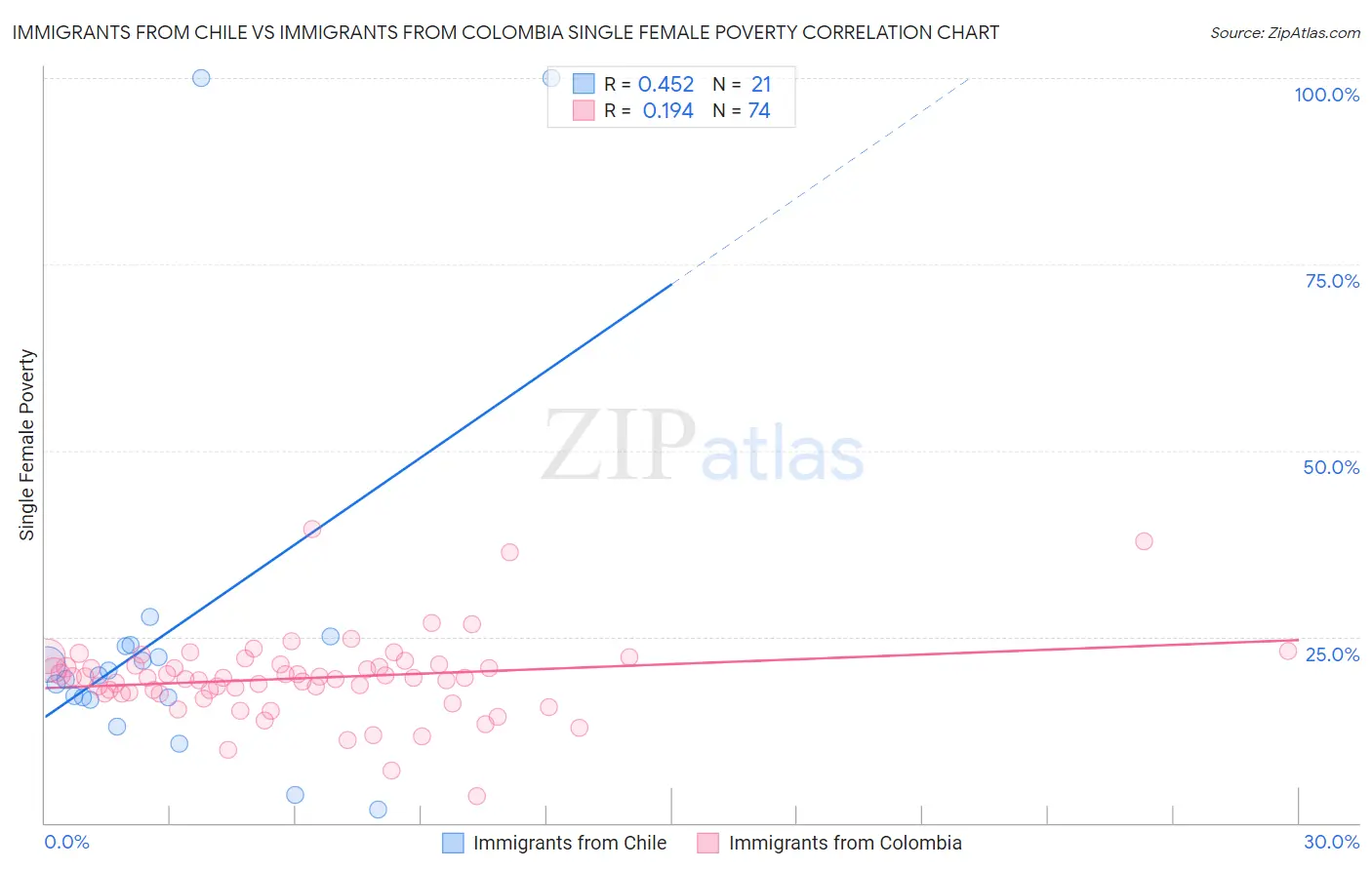 Immigrants from Chile vs Immigrants from Colombia Single Female Poverty