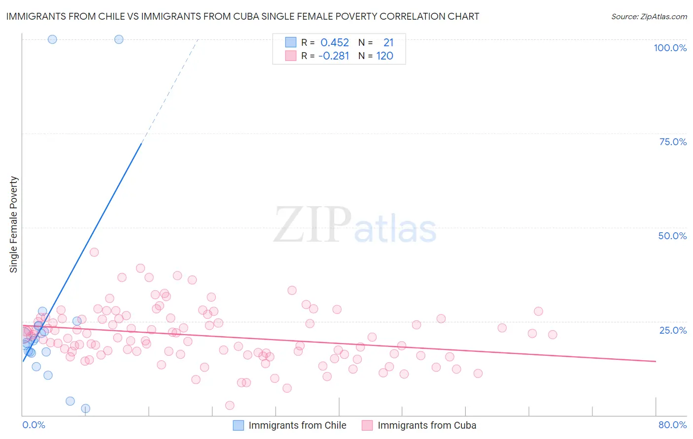 Immigrants from Chile vs Immigrants from Cuba Single Female Poverty