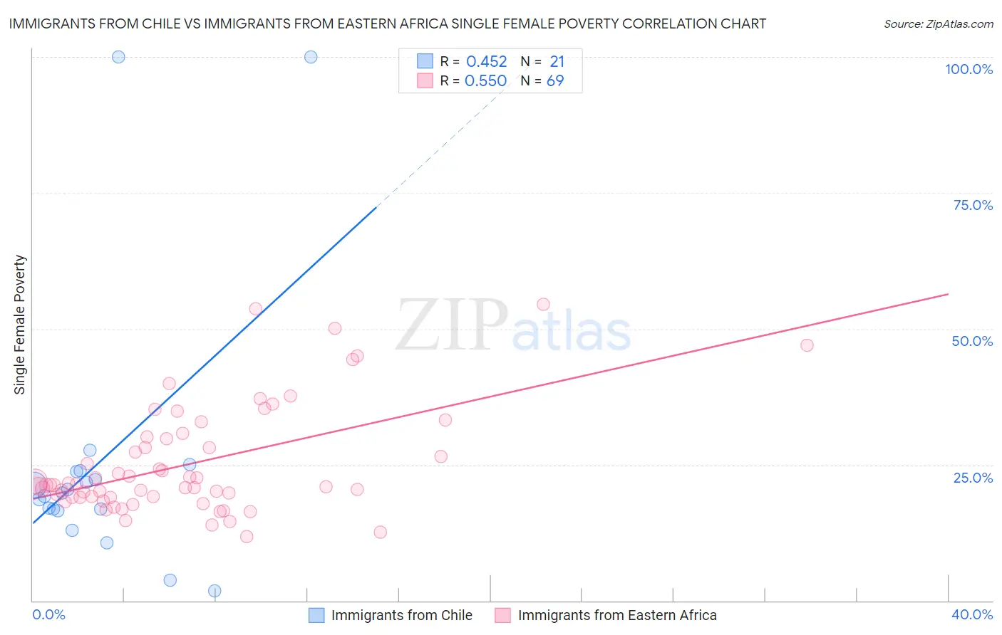 Immigrants from Chile vs Immigrants from Eastern Africa Single Female Poverty