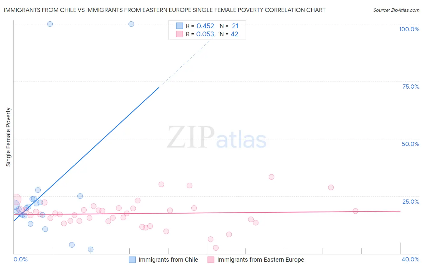 Immigrants from Chile vs Immigrants from Eastern Europe Single Female Poverty