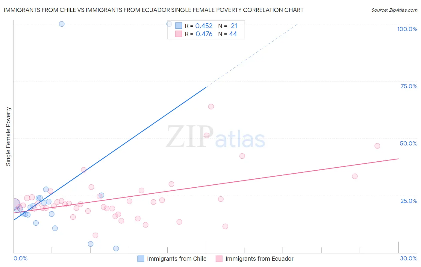 Immigrants from Chile vs Immigrants from Ecuador Single Female Poverty
