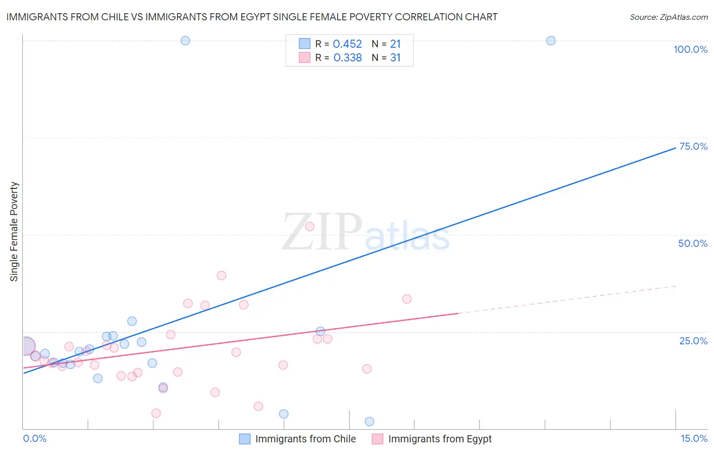 Immigrants from Chile vs Immigrants from Egypt Single Female Poverty