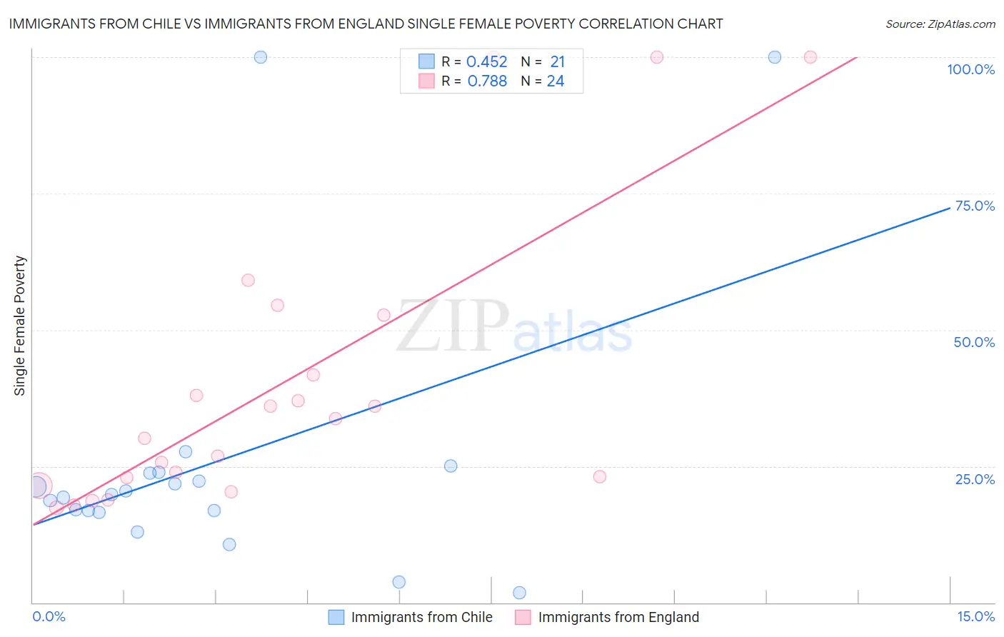 Immigrants from Chile vs Immigrants from England Single Female Poverty