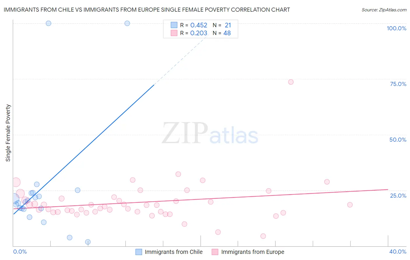 Immigrants from Chile vs Immigrants from Europe Single Female Poverty