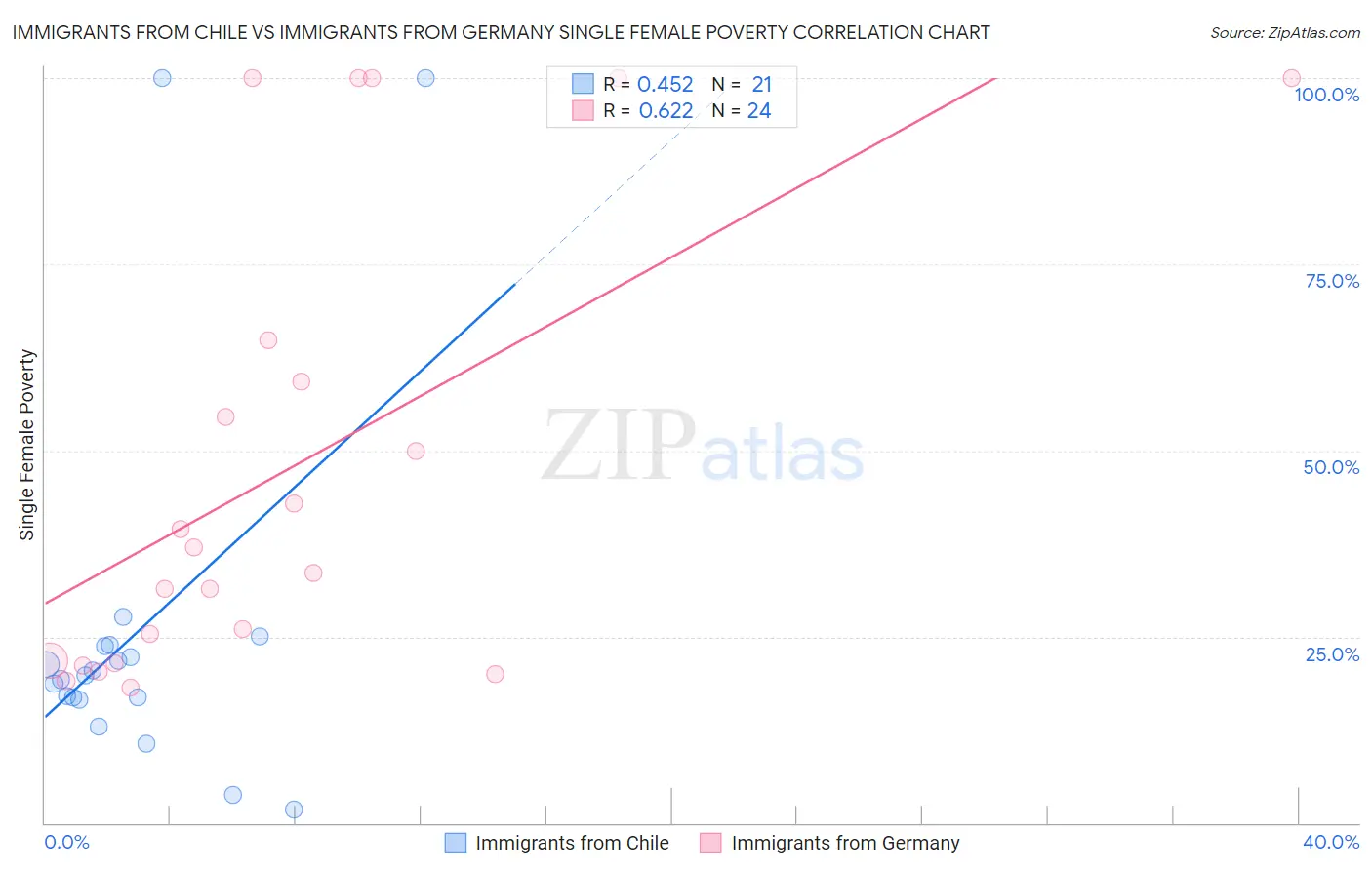 Immigrants from Chile vs Immigrants from Germany Single Female Poverty