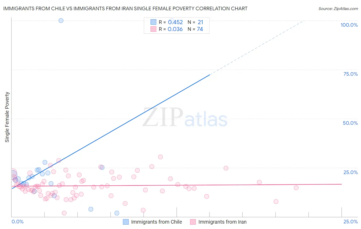 Immigrants from Chile vs Immigrants from Iran Single Female Poverty