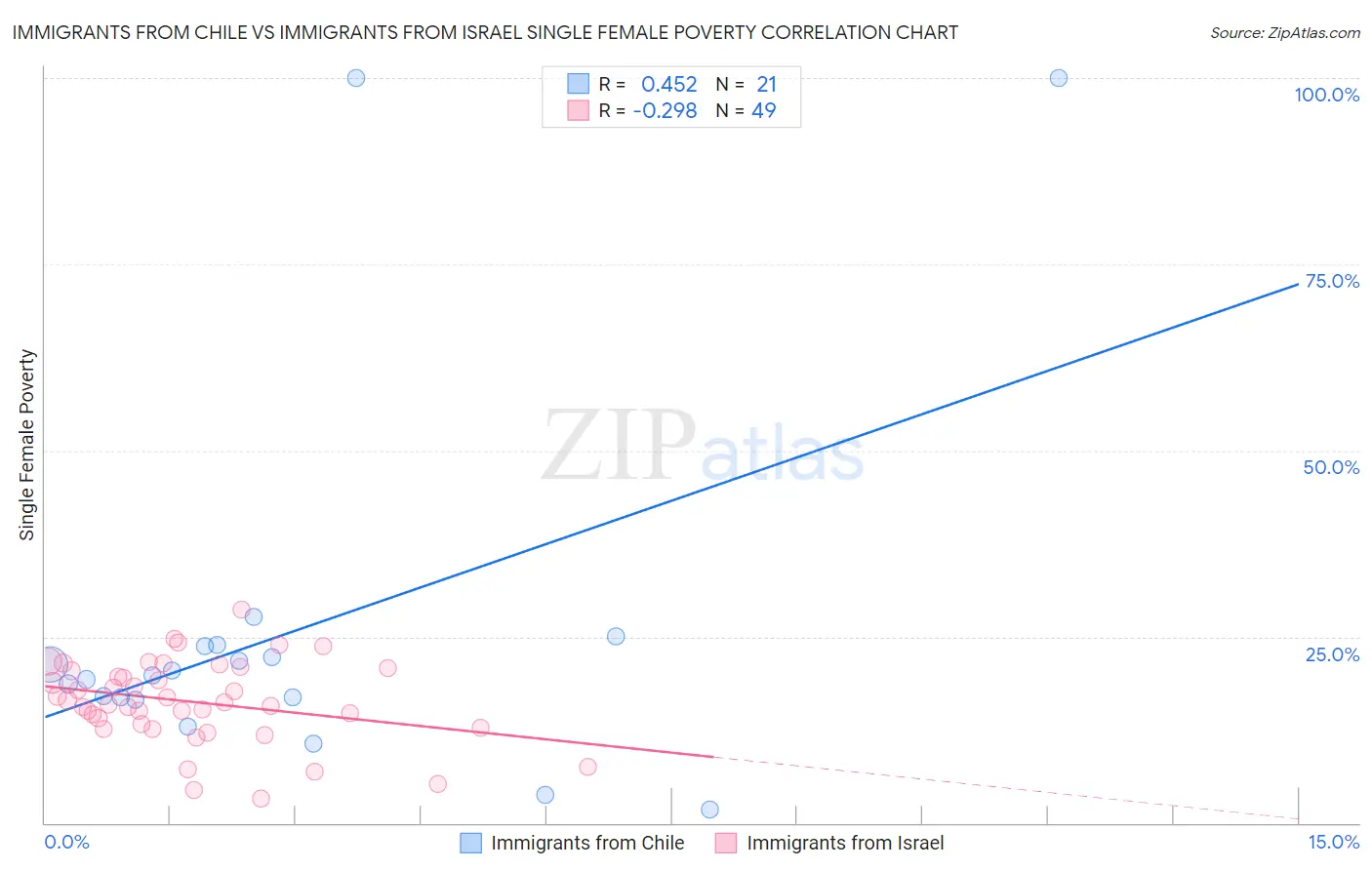 Immigrants from Chile vs Immigrants from Israel Single Female Poverty