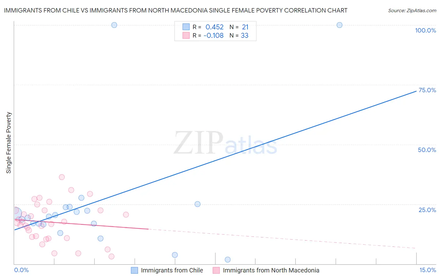 Immigrants from Chile vs Immigrants from North Macedonia Single Female Poverty