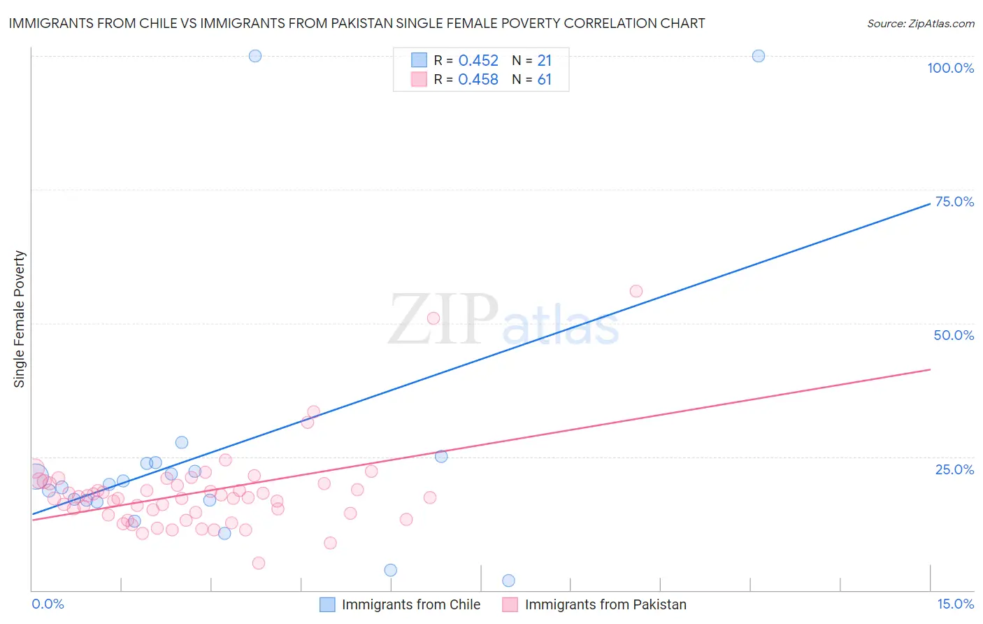 Immigrants from Chile vs Immigrants from Pakistan Single Female Poverty