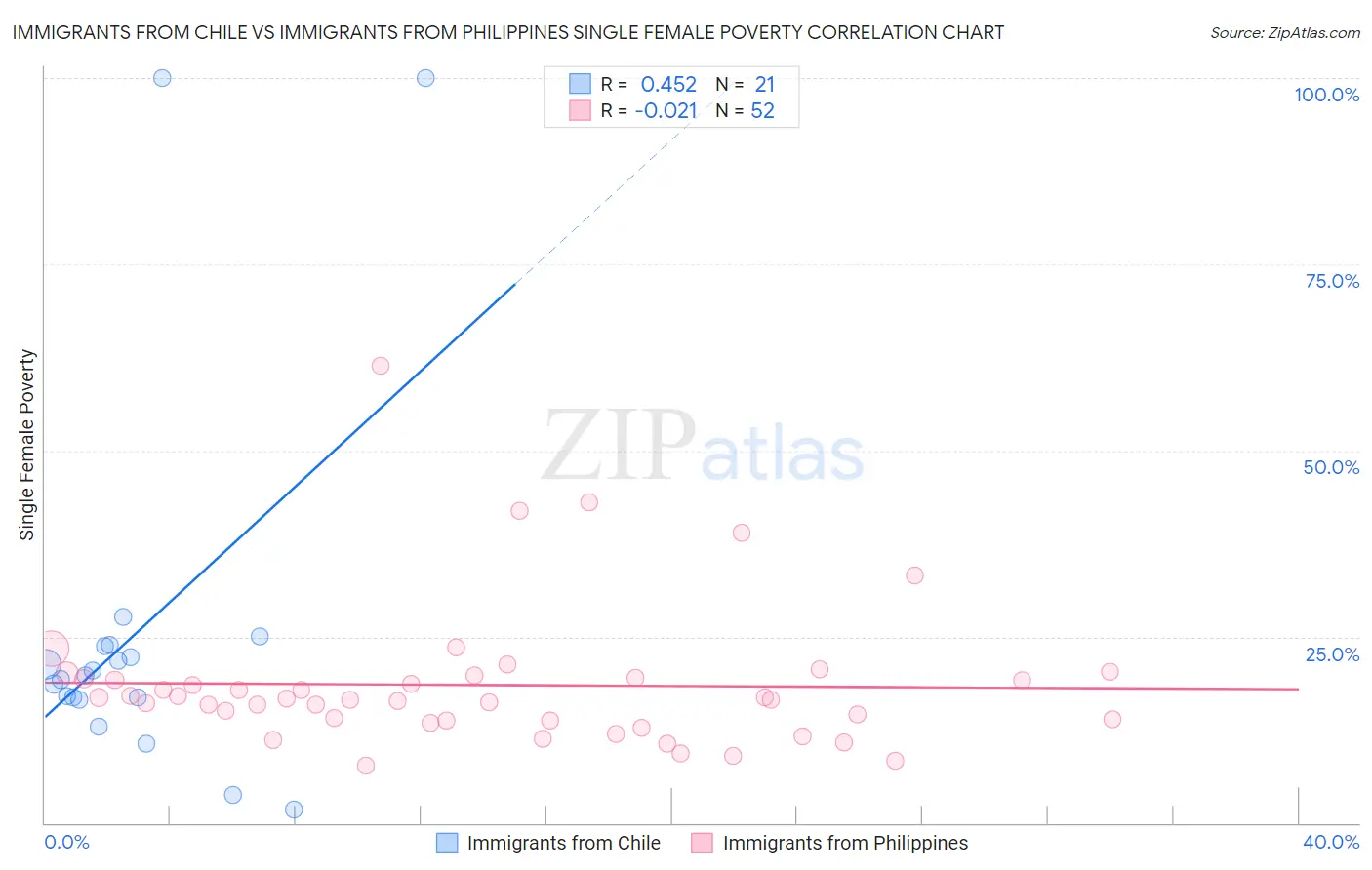 Immigrants from Chile vs Immigrants from Philippines Single Female Poverty