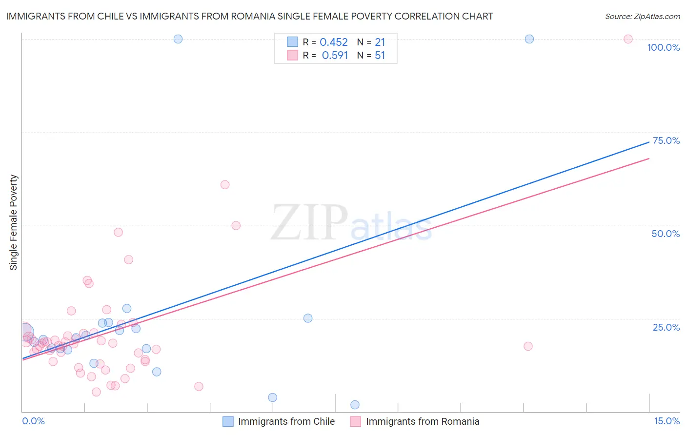 Immigrants from Chile vs Immigrants from Romania Single Female Poverty