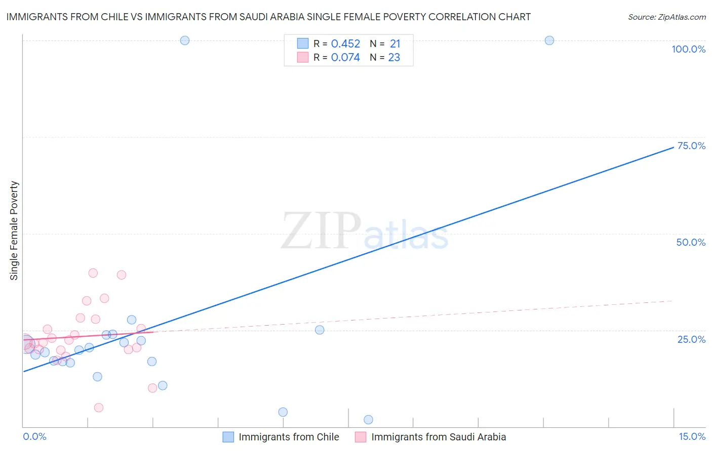 Immigrants from Chile vs Immigrants from Saudi Arabia Single Female Poverty